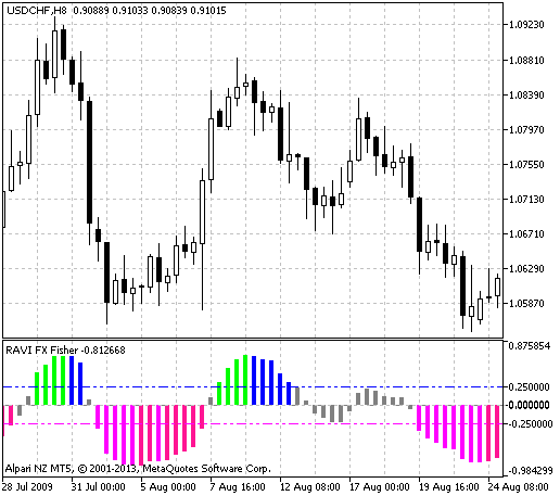 Fig.1 The RAVI_FX_Fisher indicator Fig.1 The RAVI_FX_Fisher indicator