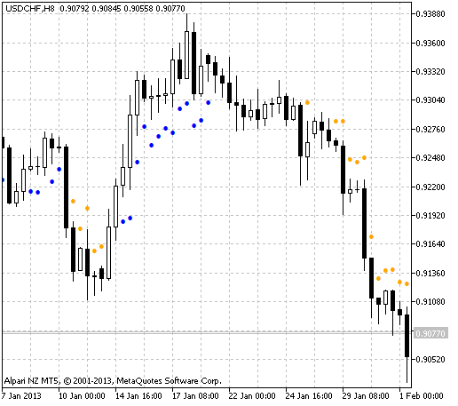 Fig.1 The Ma_Distance_From_Price indicator