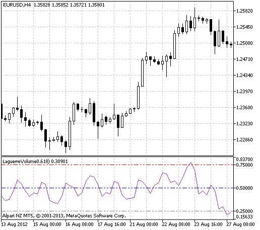 Fig.1 The LaguerreVolume indicator