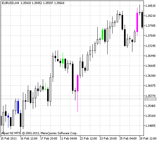 Fig.1 The Divergence indicator Fig.1 The Divergence indicator
