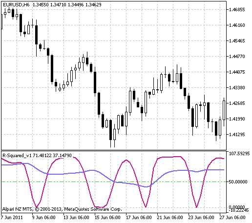 Fig.1 The R-Squared_v1 indicator Fig.1 The R-Squared_v1 indicator