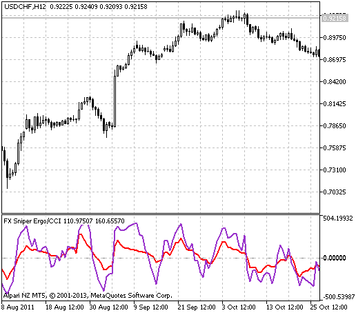 Fig.1 The FX_Sniper_Ergodic_CCI indicator Fig.1 The FX_Sniper_Ergodic_CCI indicator