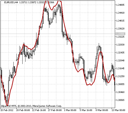 Fig.1 The EMAPredictive3 indicator Fig.1 The EMAPredictive3 indicator