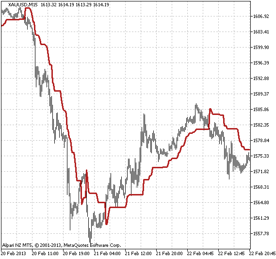 Fig.1 The VolatilityPivot indicator Fig.1 The VolatilityPivot indicator