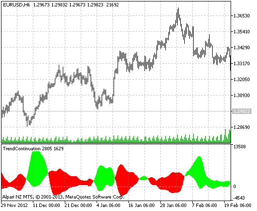 Fig.1 The TrendСontinuation indicator Fig.1 The TrendСontinuation indicator
