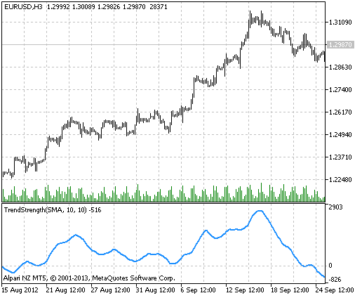 Fig.1 The TrendStrength indicator Fig.1 The TrendStrength indicator