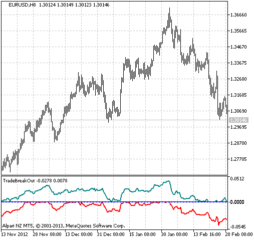 Fig.1 The TradeBreakOut indicator Fig.1 The TradeBreakOut indicator