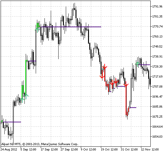 Fig.1 The Easy Trend Visualizer indicator Fig.1 The Easy Trend Visualizer indicator