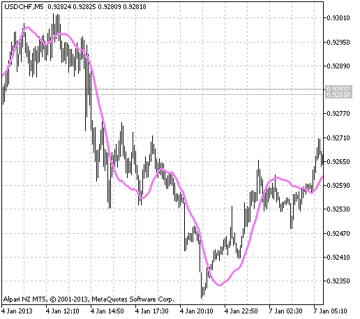 Fig.1 The LSMA indicator Fig.1 The LSMA indicator