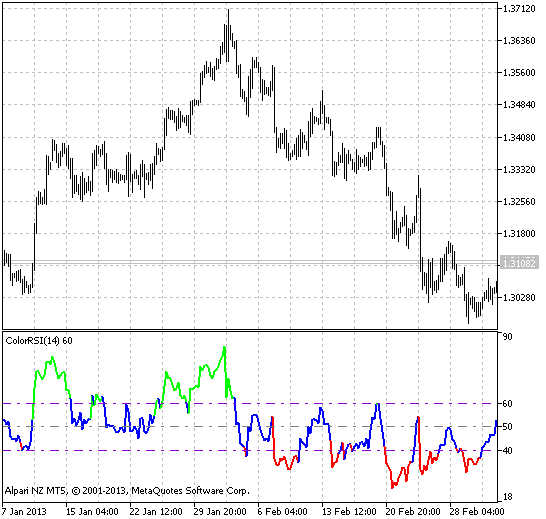 Fig.1 the ColorRSI indicator Fig.1 the ColorRSI indicator
