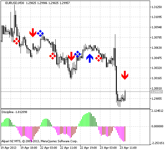 Fig.1 The Discipline indicator Fig.1 The Discipline indicator