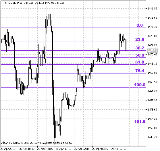 Fig.1 The AutoDayFibs indicator Fig.1 The AutoDayFibs indicator