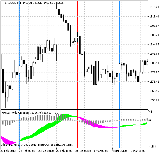 Fig.1 The MACD_with_Crossing indicator Fig.1 The MACD_with_Crossing indicator