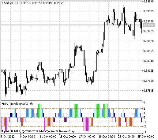 Fig.1 The XMA_TrendSignal indicator Fig.1 The XMA_TrendSignal indicator