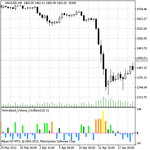 Fig.1 The Normalized_Volume_Oscillator indicator Fig.1 The Normalized_Volume_Oscillator indicator