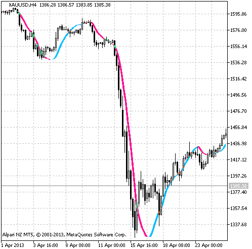 Figure 1. The Triggerlines Shift Modified indicator Figure 1. The Triggerlines Shift Modified indicator