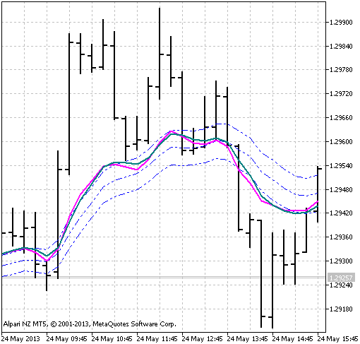 Figure 1. The OnChart_Stochastic indicator Figure 1. The OnChart_Stochastic indicator