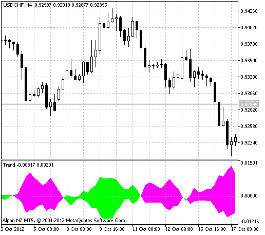 Fig.1 The Trend indicator Fig.1 The Trend indicator