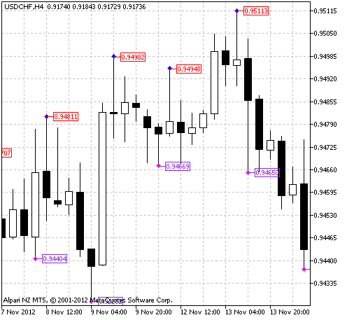 Fig.1 The ytg_Fractals_Price indicator Fig.1 The ytg_Fractals_Price indicator