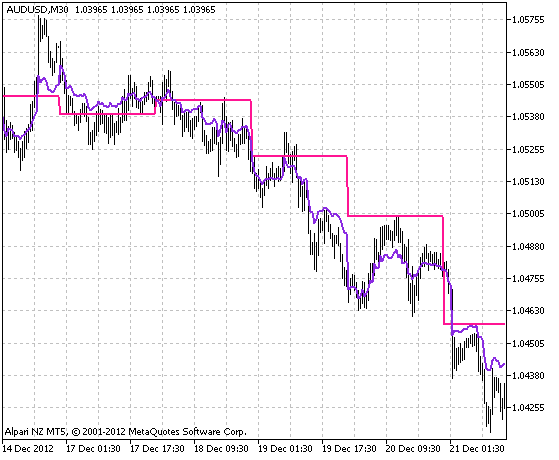 Fig.1 The PrevDayAndFloatingPivot indicator Fig.1 ThePrevDayAndFloatingPivot indicator
