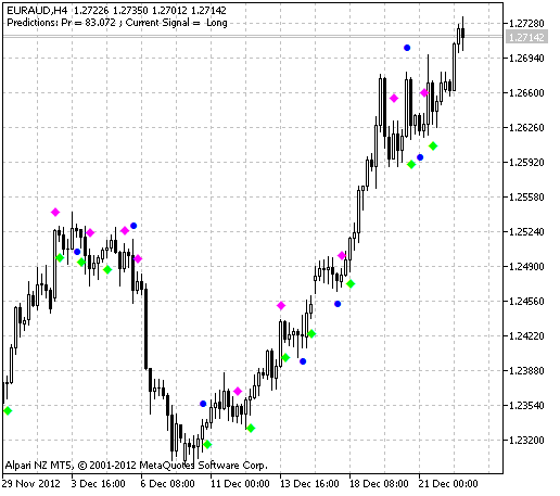 Fig.1 The Predict indicator Fig.1 The Predict indicator