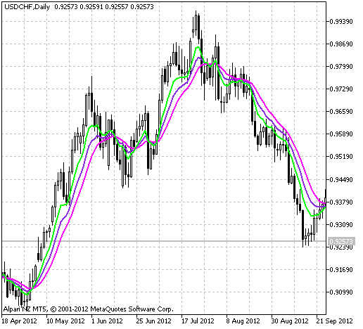 Fig.1 The XMA_RLH indicator Fig.1 The XMA_RLH indicator