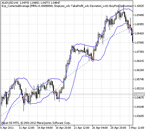 Fig. 1. The instances of history of deals on the chart. Fig. 1. The instances of history of deals on the chart.