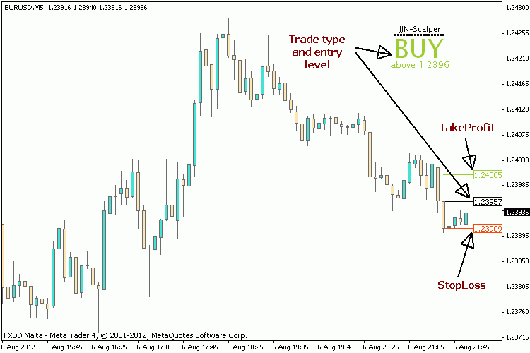 Free Download Of The Jjn Scalper Indicator By Ggekko1 For - 