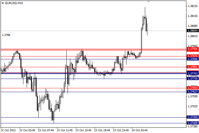 Specific support and resistance indicator