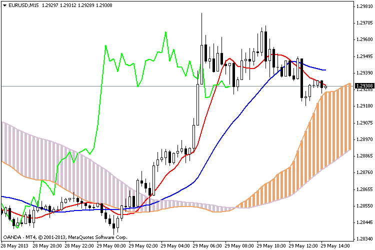 Free download of the 'Ichimoku Moving Average' indicator by 'sohocool' for MetaTrader 4 in the ...