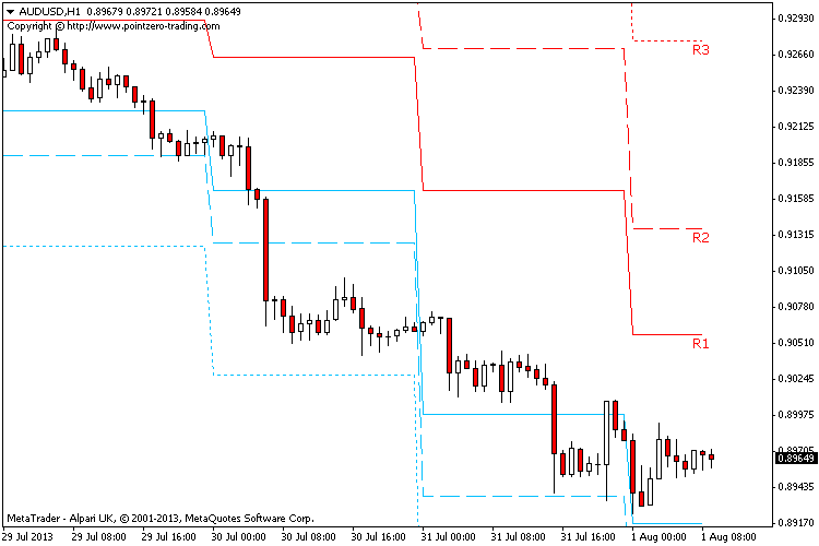 Pivot Point Indicator Mt4 Forex Factory