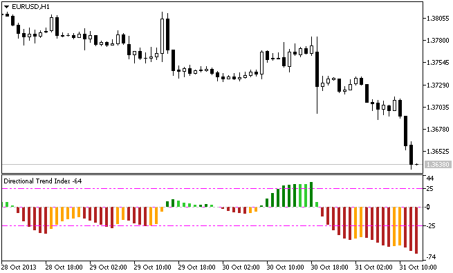 The BlauDTI indicator The BlauDTI indicator
