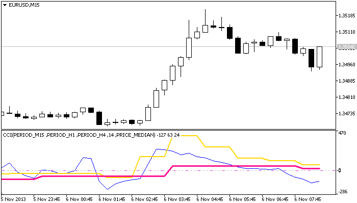The CCI_3HTF indicator The CCI_3HTF indicator
