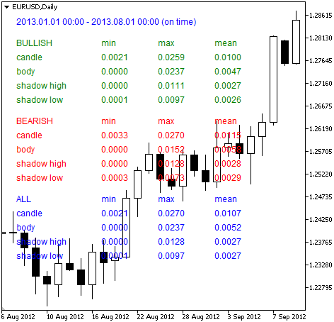 Candles statistics calculation script in MQL5 Candles statistics calculation script in MQL5