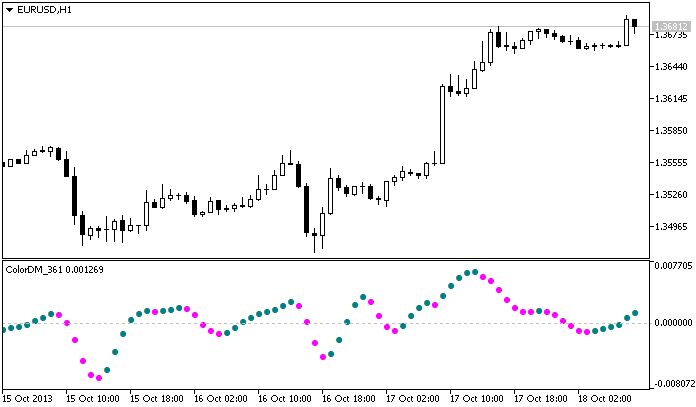 Figure 1. The ColorDM_361 indicator Figure 1. The ColorDM_361 indicator