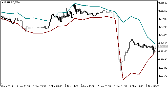 Figure 1. The Din Fibo Next indicator Figure 1. The Din Fibo Next indicator