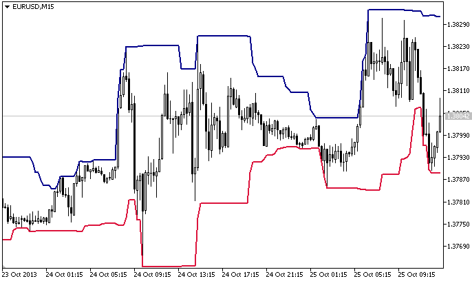 Donchian Channel indicator Donchian Channel indicator