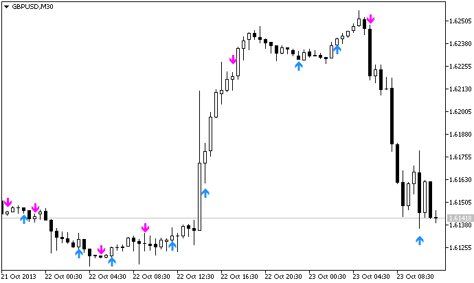 The Fast3 indicator The Fast3 indicator