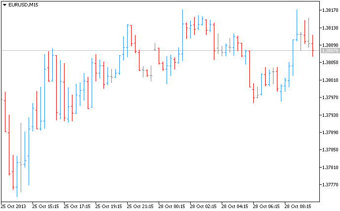 The INERCIA_bars indicator The INERCIA_bars indicator