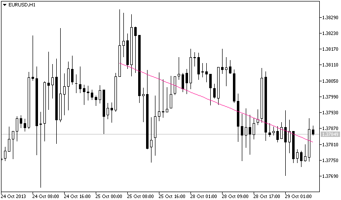 The LinearRegressionLine indicator The LinearRegressionLine indicator