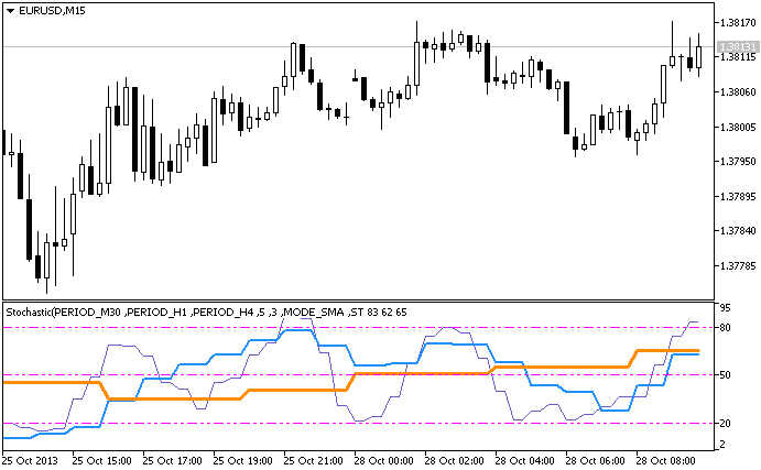 The Stoch_3HTF indicator The Stoch_3HTF indicator