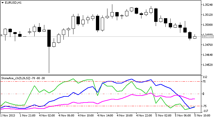 The StoneAxe_x3x indicator The StoneAxe_x3x indicator