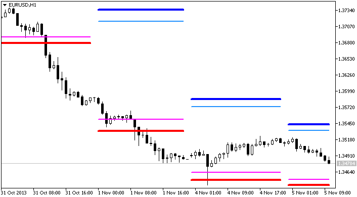 The RES-SUP indicator The RES-SUP indicator
