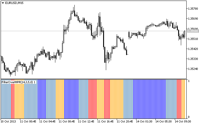 Fig. 1 The FilterOverWPR indicator Fig. 1 The FilterOverWPR indicator