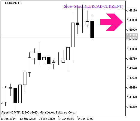 Figure 1 A signal of trend continuation based on the data of the Slow-Stoch_HTF_Signal indicator Figure 1 A signal of trend continuation based on the data of the Slow-Stoch_HTF_Signal indicator