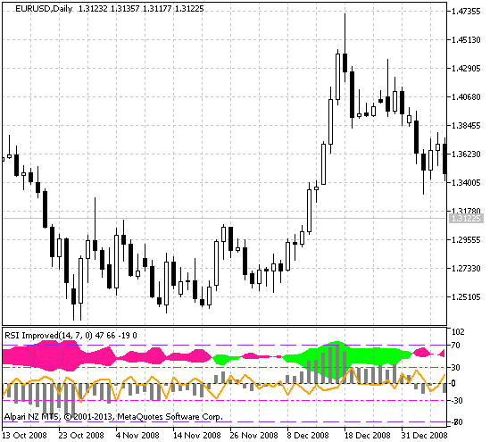 Figure 1. The RSIImproved indicator Figure 1. The RSIImproved indicator