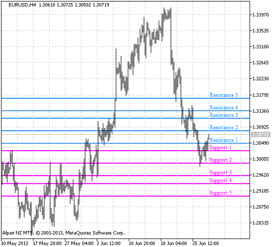 Figure 1. The Levels indicator Figure 1. The Levels indicator