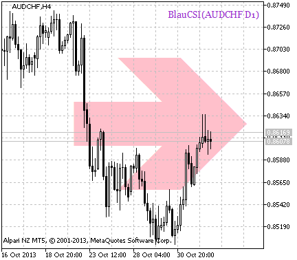 Fig. 1. A signal of trend continuation based on the data of the BlauCSI_HTF_Signal indicator Fig. 1. A signal of trend continuation based on the data of the BlauCSI_HTF_Signal indicator