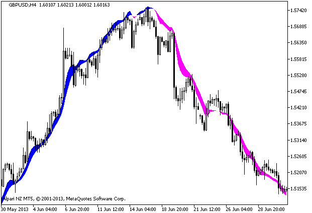 Figure 1. The Instantaneous_TrendFilter indicator Figure 1. The Instantaneous_TrendFilter indicator