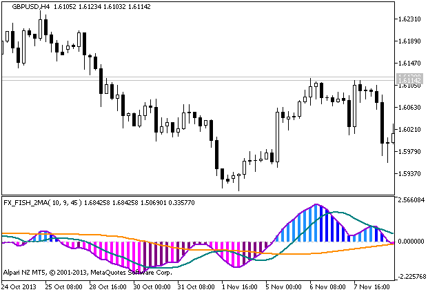 Figure 1. Indicator FX_FISH_2MA Figure 1. Indicator FX_FISH_2MA